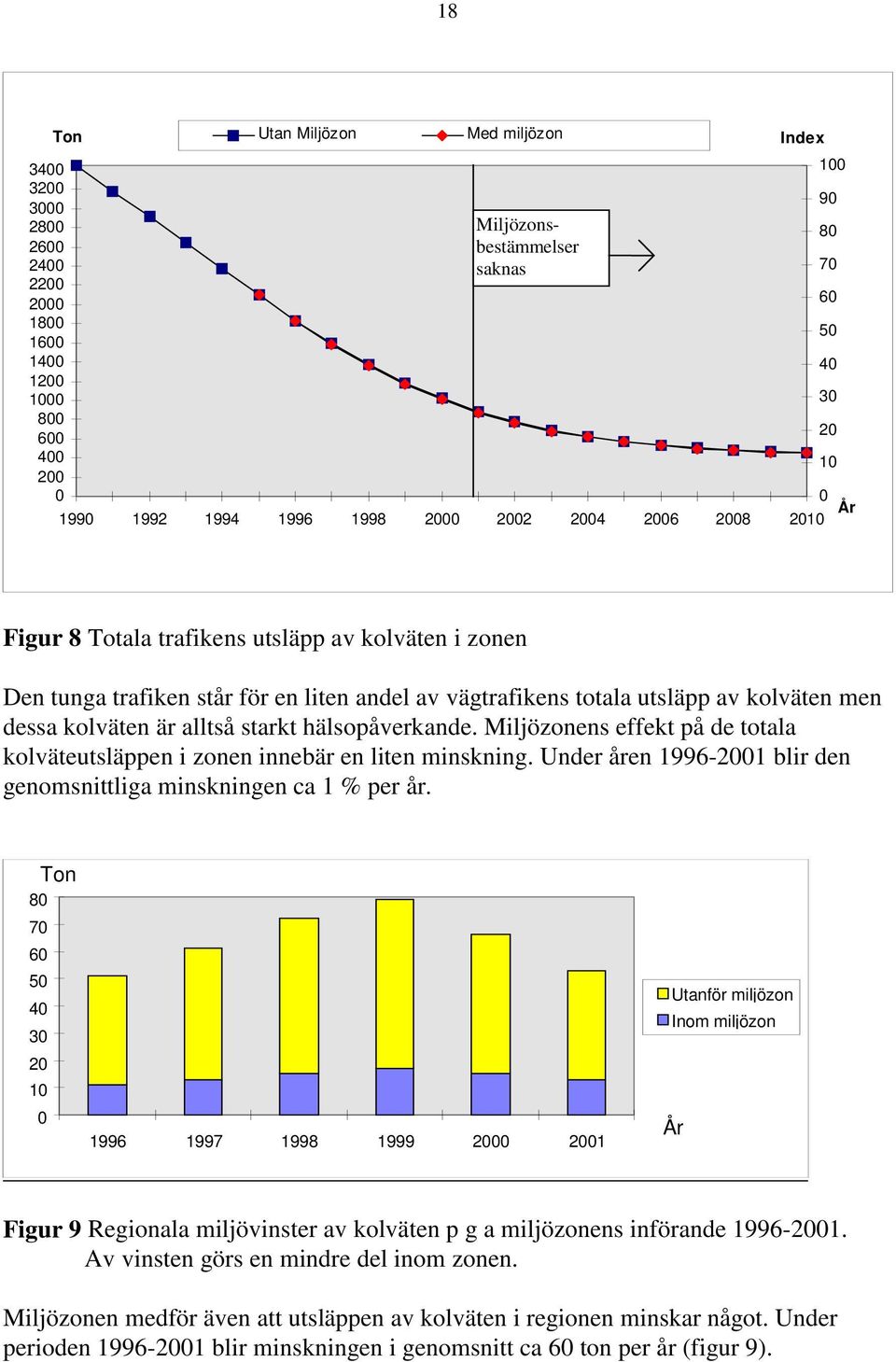 Miljözonens effekt på de totala kolväteutsläppen i zonen innebär en liten minskning. Under åren 1996-21 blir den genomsnittliga minskningen ca 1 % per år.