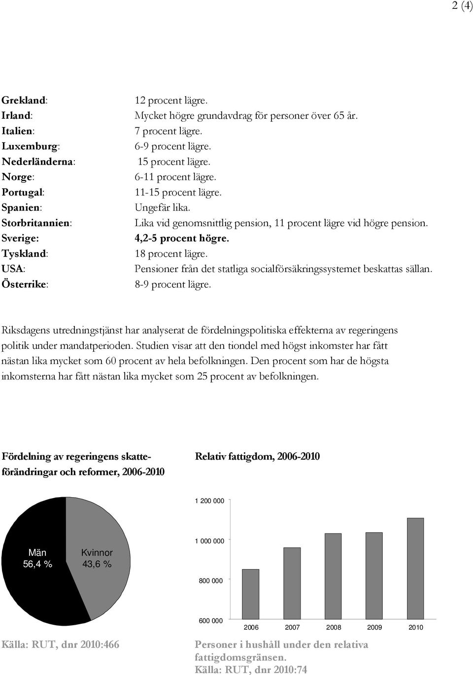 Lika vid genomsnittlig pension, 11 procent lägre vid högre pension. 4,2-5 procent högre. 18 procent lägre. Pensioner från det statliga socialförsäkringssystemet beskattas sällan. 8-9 procent lägre.