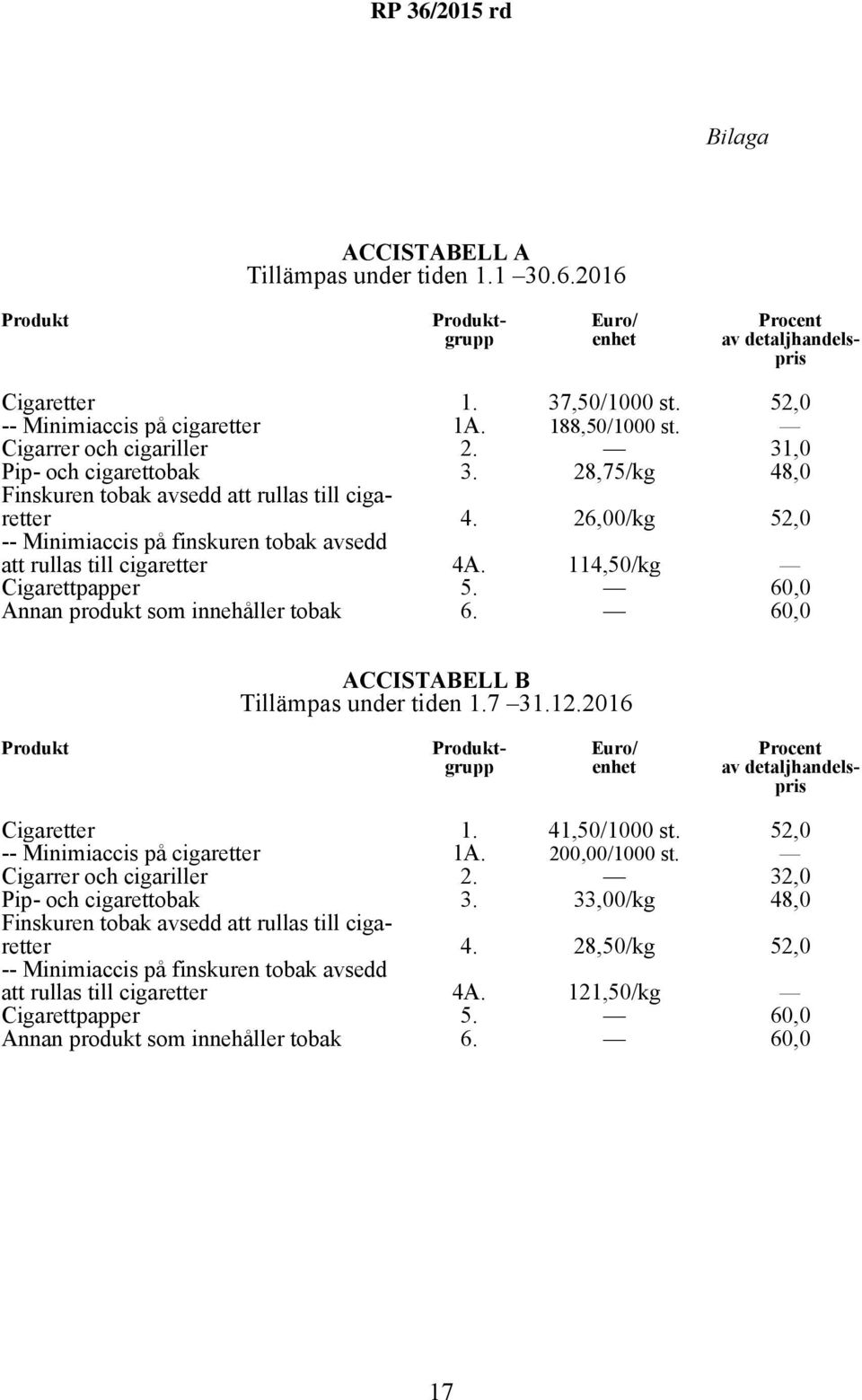 26,00/kg 52,0 -- Minimiaccis på finskuren tobak avsedd att rullas till cigaretter Cigarettpapper 4A. 5. 114,50/kg 60,0 Annan produkt som innehåller tobak 6. 60,0 ACCISTABELL B Tillämpas under tiden 1.