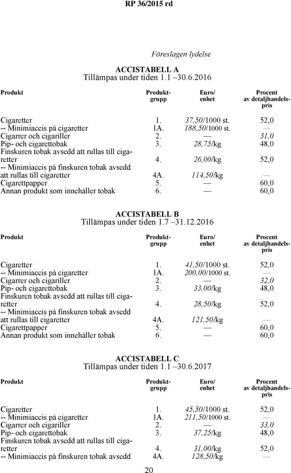 26,00/kg 52,0 -- Minimiaccis på finskuren tobak avsedd att rullas till cigaretter 4A. 114,50/kg Cigarettpapper 5. 60,0 Annan produkt som innehåller tobak 6. 60,0 ACCISTABELL B Tillämpas under tiden 1.