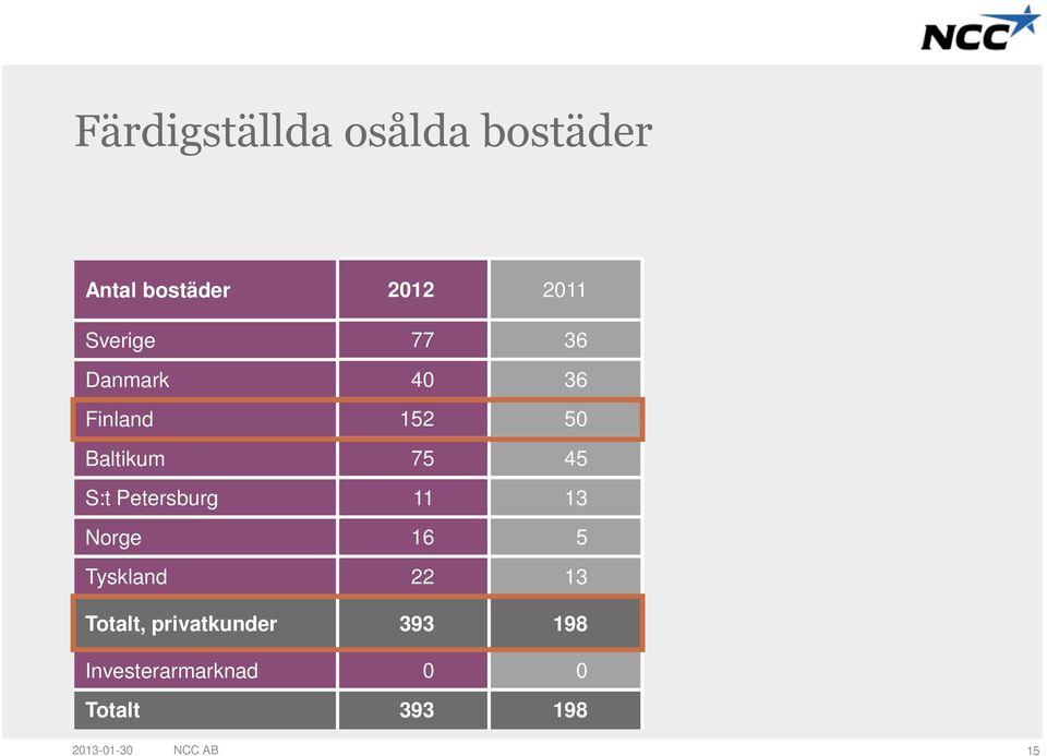 privatkunder Investerarmarknad Totalt 2012 2011 77 36 40 36