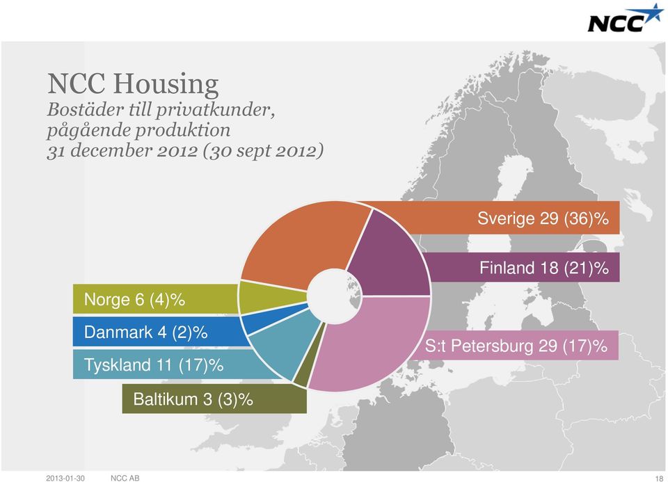 (36)% Finland 18 (21)% Norge 6 (4)% Danmark 4 (2)%