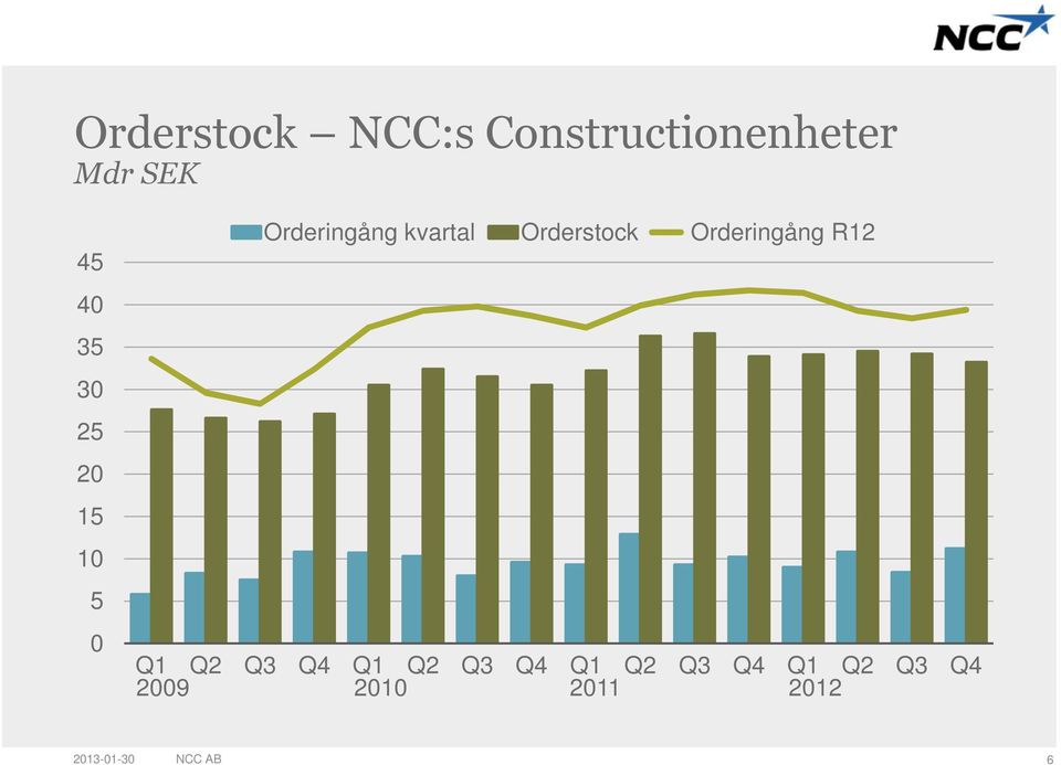 Orderstock Orderingång R12 Q1 Q2 Q3 Q4 Q1 Q2 Q3 Q4