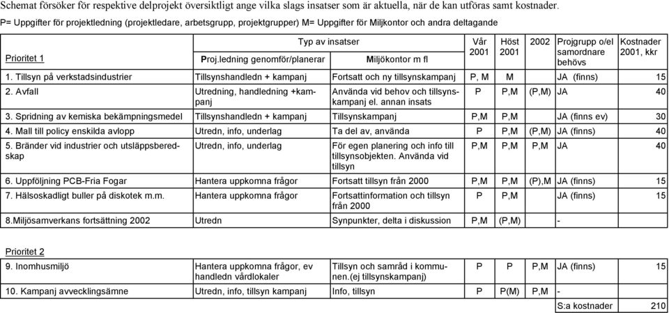 ledning genomför/planerar Typ av insatser Miljökontor m fl Vår 2001 Höst 2001 2002 Projgrupp o/el samordnare behövs Kostnader 2001, kkr 1.