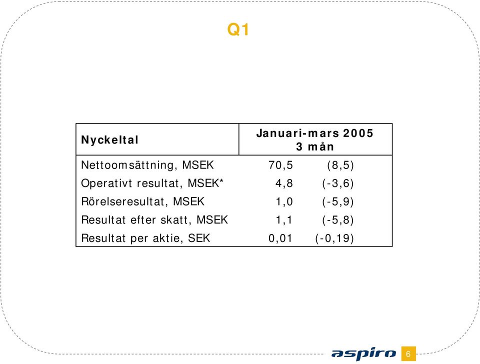skatt, MSEK Resultat per aktie, SEK Januari-mars 2005