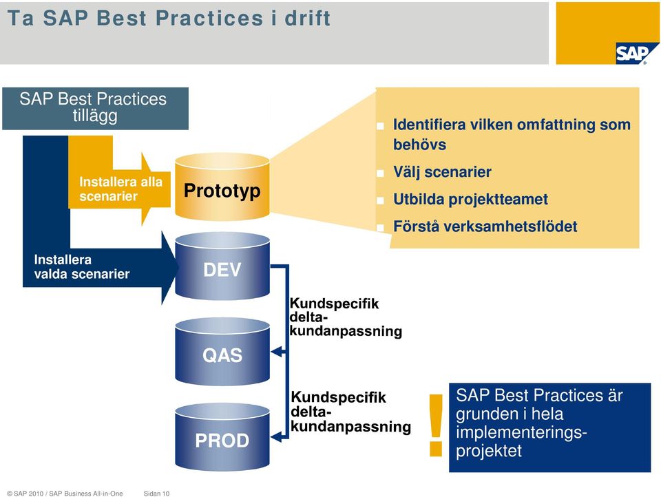 Välj scenarier Utbilda projektteamet Förstå verksamhetsflödet QAS PROD SAP Best