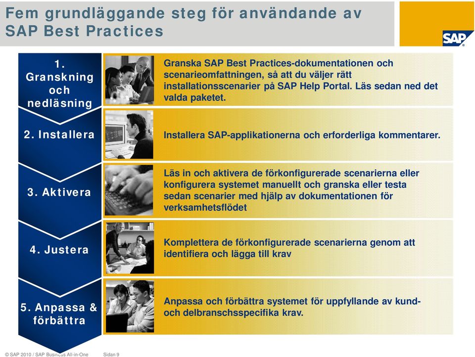 2. Installera Installera SAP-applikationerna och erforderliga kommentarer. 3.