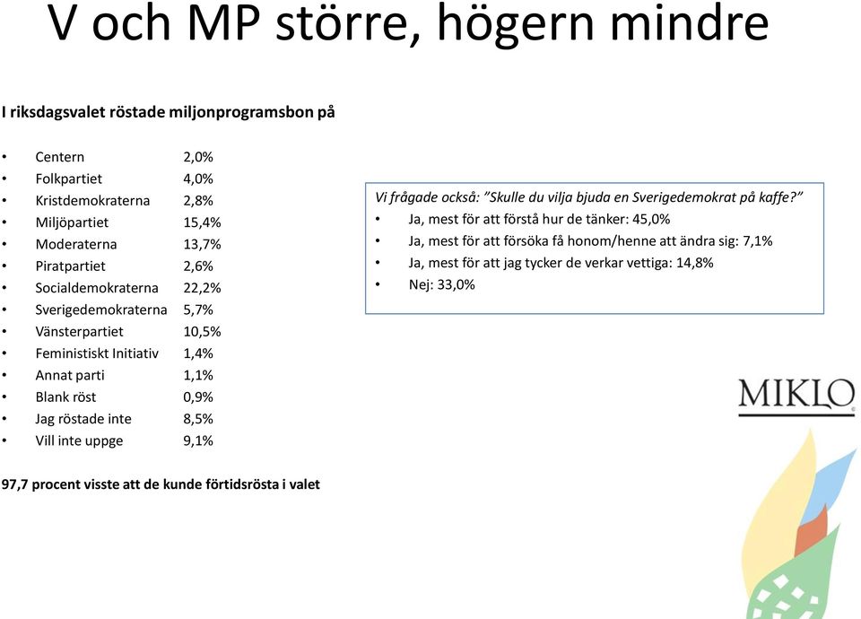 röstade inte 8,5% Vill inte uppge 9,1% Vi frågade också: Skulle du vilja bjuda en Sverigedemokrat på kaffe?
