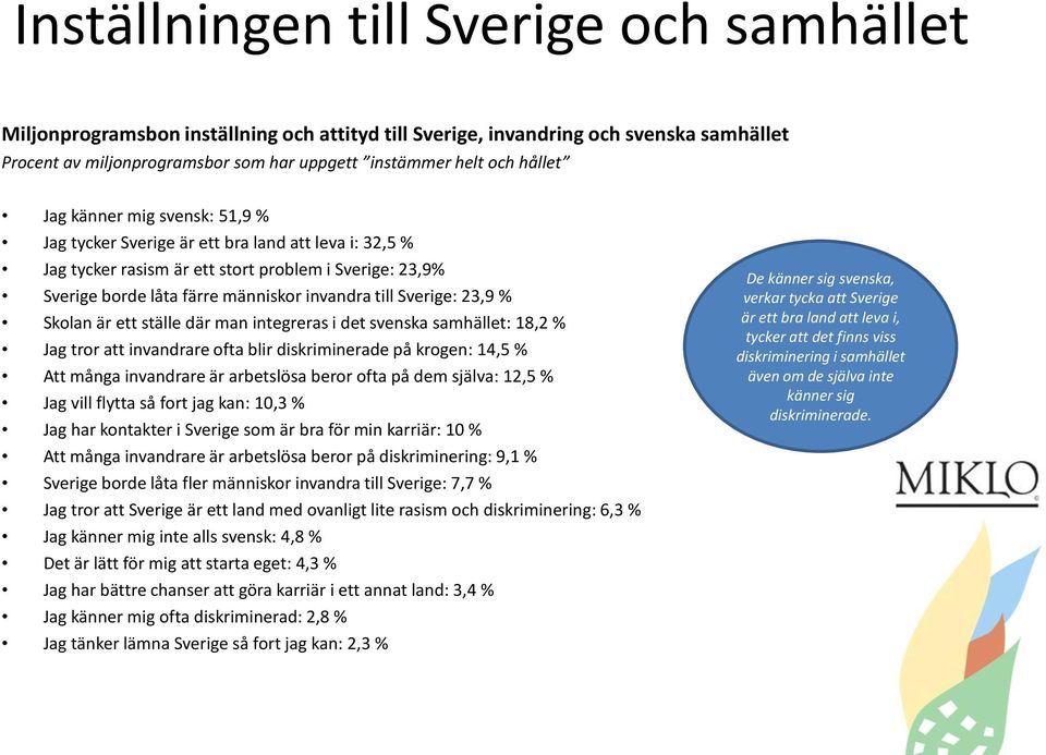 Sverige: 23,9 % Skolan är ett ställe där man integreras i det svenska samhället: 18,2 % Jag tror att invandrare ofta blir diskriminerade på krogen: 14,5 % Att många invandrare är arbetslösa beror