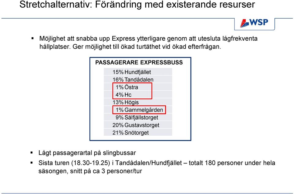 PASSAGERARE EXPRESSBUSS 15% Hundfjället 16% Tandådalen 1% Östra 4%Hc 13% Högis 1% Gammelgården 9% Sälfjällstorget 20%