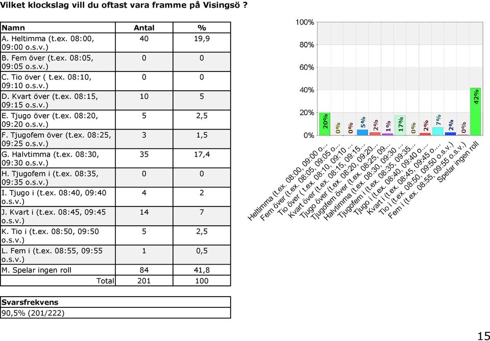 s.v.) H. Tjugofem i (t.ex. 08:35, 09:35 o.s.v.) I. Tjugo i (t.ex. 08:40, 09:40 o.s.v.) J. Kvart i (t.ex. 08:45, 09:45 o.s.v.) K. Tio i (t.ex. 08:50, 09:50 o.s.v.) L.