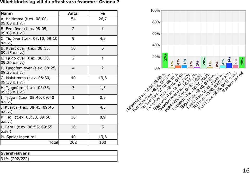 s.v.) H. Tjugofem i (t.ex. 08:35, 09:35 o.s.v.) I. Tjugo i (t.ex. 08:40, 09:40 o.s.v.) J. Kvart i (t.ex. 08:45, 09:45 o.s.v.) K. Tio i (t.ex. 08:50, 09:50 o.s.v.) L.