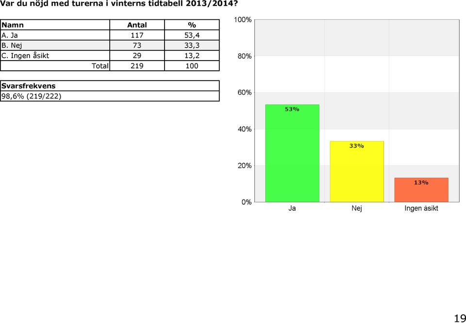 Ja 117 53,4 B. Nej 73 33,3 C.