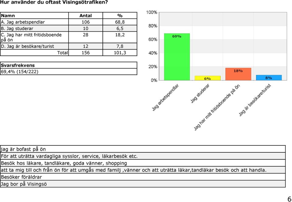 Jag är besökare/turist 12 7,8 Total 156 101,3 69,4% (154/222) jag är bofast på ön För att uträtta vardagliga sysslor,