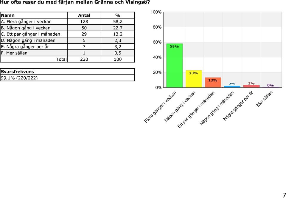 Ett par gånger i månaden 29 13,2 D. Någon gång i månaden 5 2,3 E.