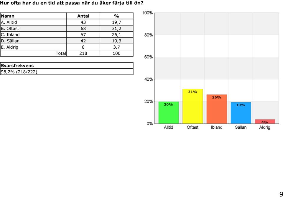 Oftast 68 31,2 C. Ibland 57 26,1 D.