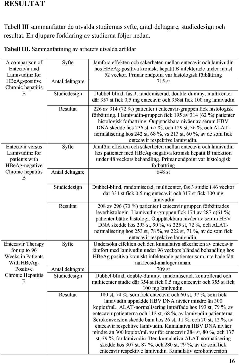 Sammanfattning av arbetets utvalda artiklar A comparison of Entecavir and Lamivudine for HBeAg-positive Chronic hepatitis B Entecavir versus Lamivudine for patients with HBeAg-negative Chronic