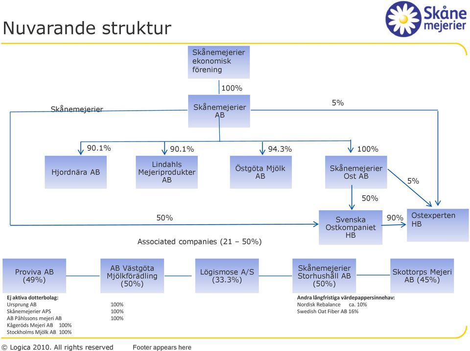 Ostexperten HB Proviva AB (49%) AB Västgöta Mjölkförädling (50%) Lögismose A/S (33.