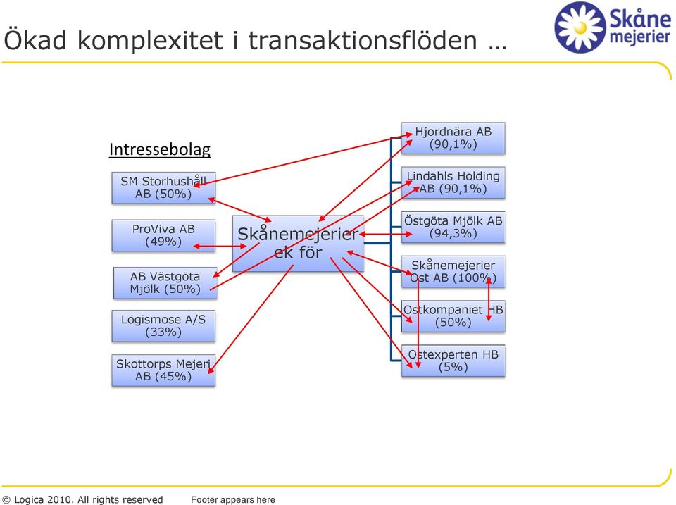 (45%) Skånemejerier ek för Hjordnära AB (90,1%) Lindahls Holding AB (90,1%)