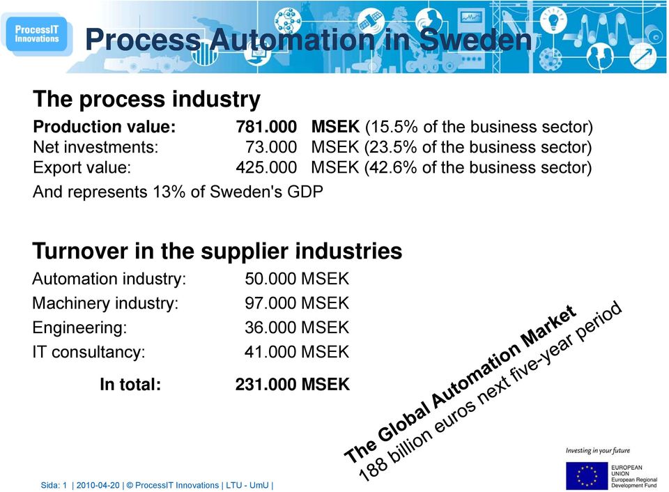 6% of the business sector) And represents 13% of Sweden's GDP Turnover in the supplier industries Automation industry: