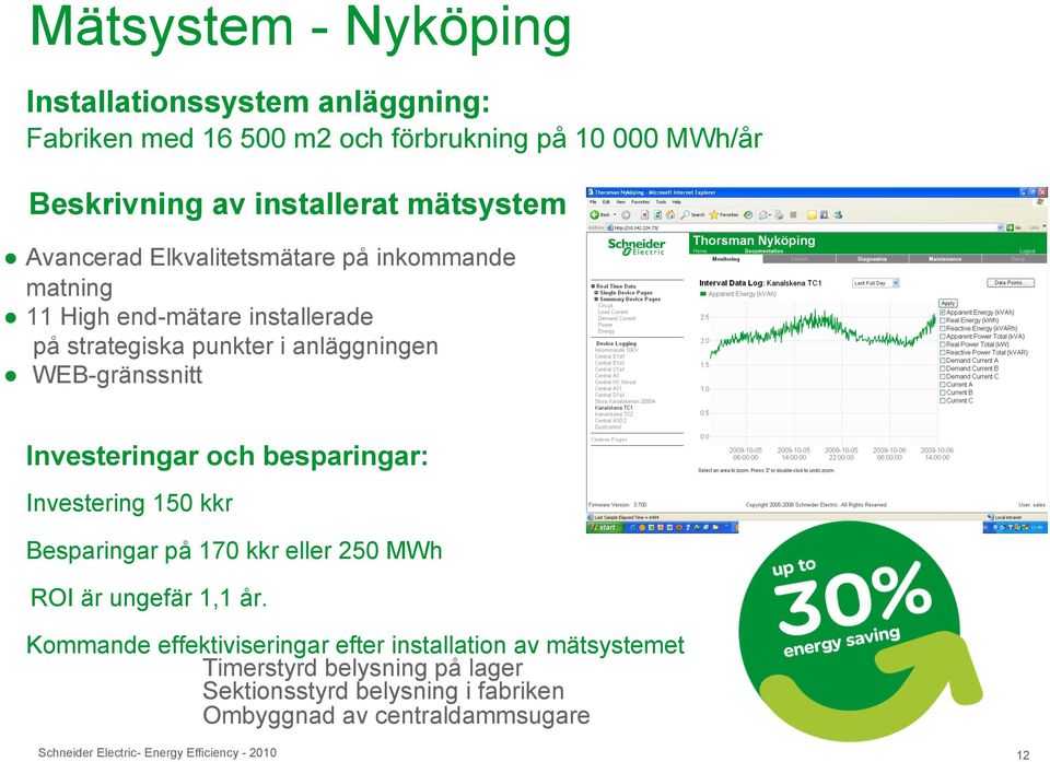 och besparingar: Investering 150 kkr Besparingar på 170 kkr eller 250 MWh ROI är ungefär 1,1 år.