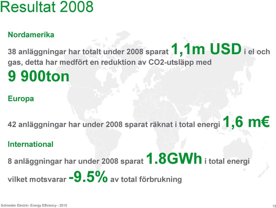 sparat räknat i total energi 1,6 m International 8 anläggningar har under 2008 sparat 1.