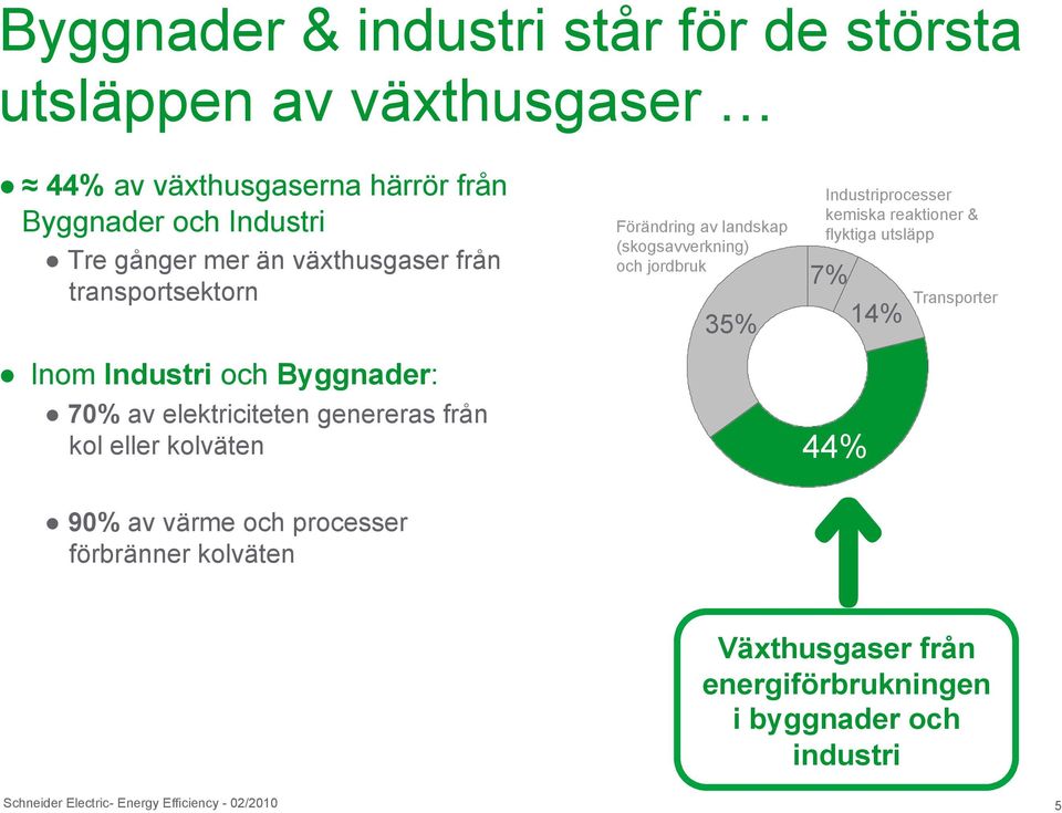 landskap (skogsavverkning) och jordbruk 35% Industriprocesser kemiska reaktioner & flyktiga utsläpp 7% 44% 14% Transporter 90% av värme och