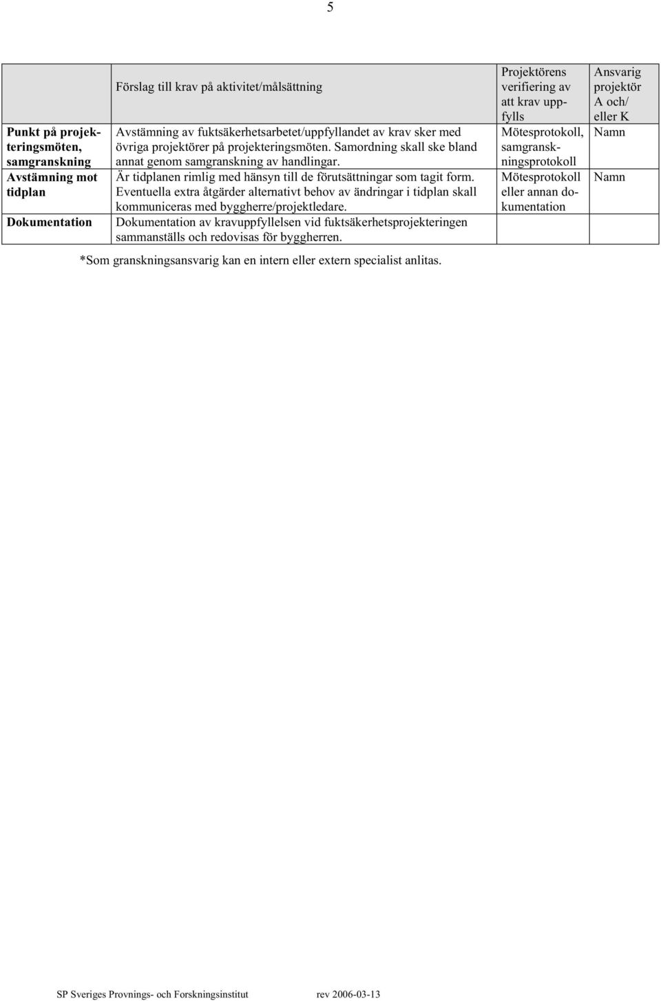 Eventuella extra åtgärder alternativt behov av ändringar i tidplan skall kommuniceras med byggherre/projektledare.