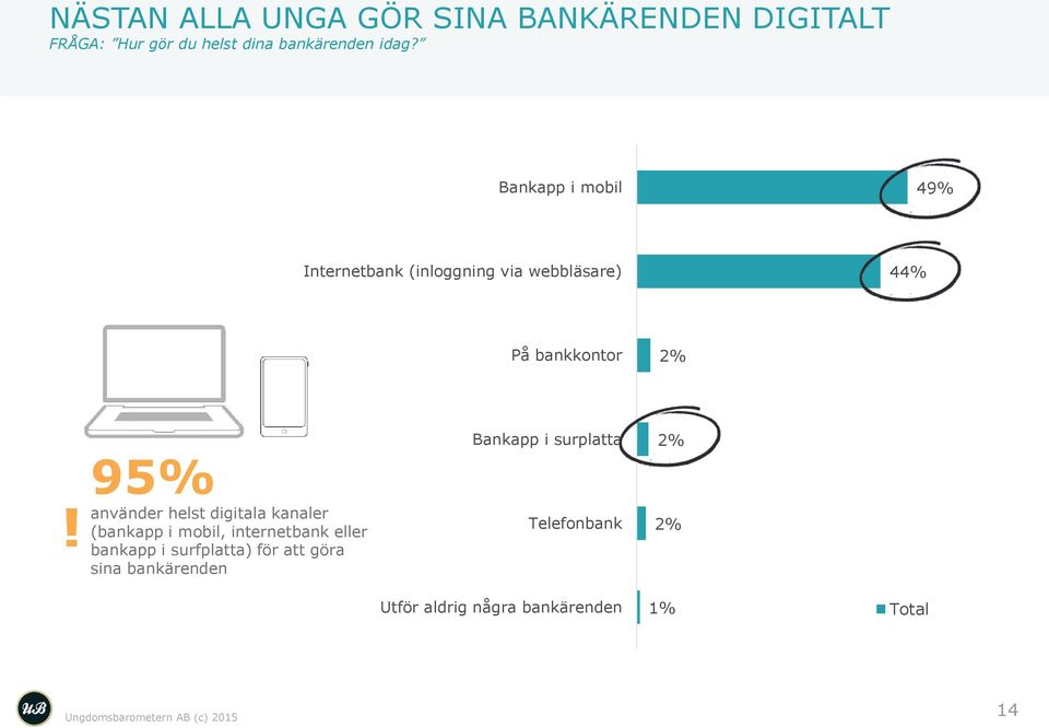 95% använder helst digitala kanaler (bankapp i mobil, internetbank eller bankapp i surfplatta)