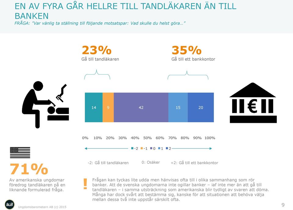 ! -2: Gå till tandläkaren 0: Osäker +2: Gå till ett bankkontor Frågan kan tyckas lite udda men hänvisas ofta till i olika sammanhang som rör banker.