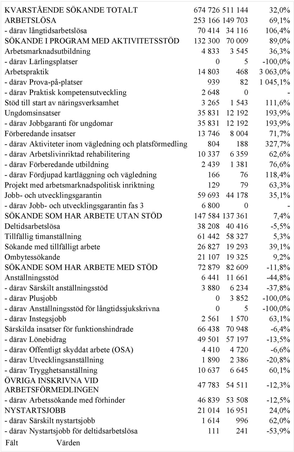 Stöd till start av näringsverksamhet 3 265 1 543 111,6% Ungdomsinsatser 35 831 12 192 193,9% - därav Jobbgaranti för ungdomar 35 831 12 192 193,9% Förberedande insatser 13 746 8 004 71,7% - därav