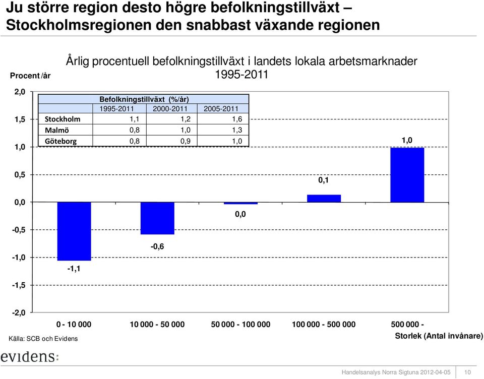 1995-2011 2000-2011 2005-2011 Stockholm 1,1 1,2 1,6 Malmö 0,8 1,0 1,3 Göteborg 0,8 0,9 1,0 1,0 0,5 0,1 0,0
