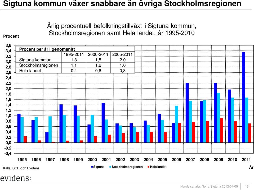Procent per år i genomsnitt 1995-2011 2000-2011 2005-2011 Sigtuna kommun 1,3 1,5 2,0 Stockholmsregionen 1,1 1,2 1,6 Hela landet 0,4 0,6