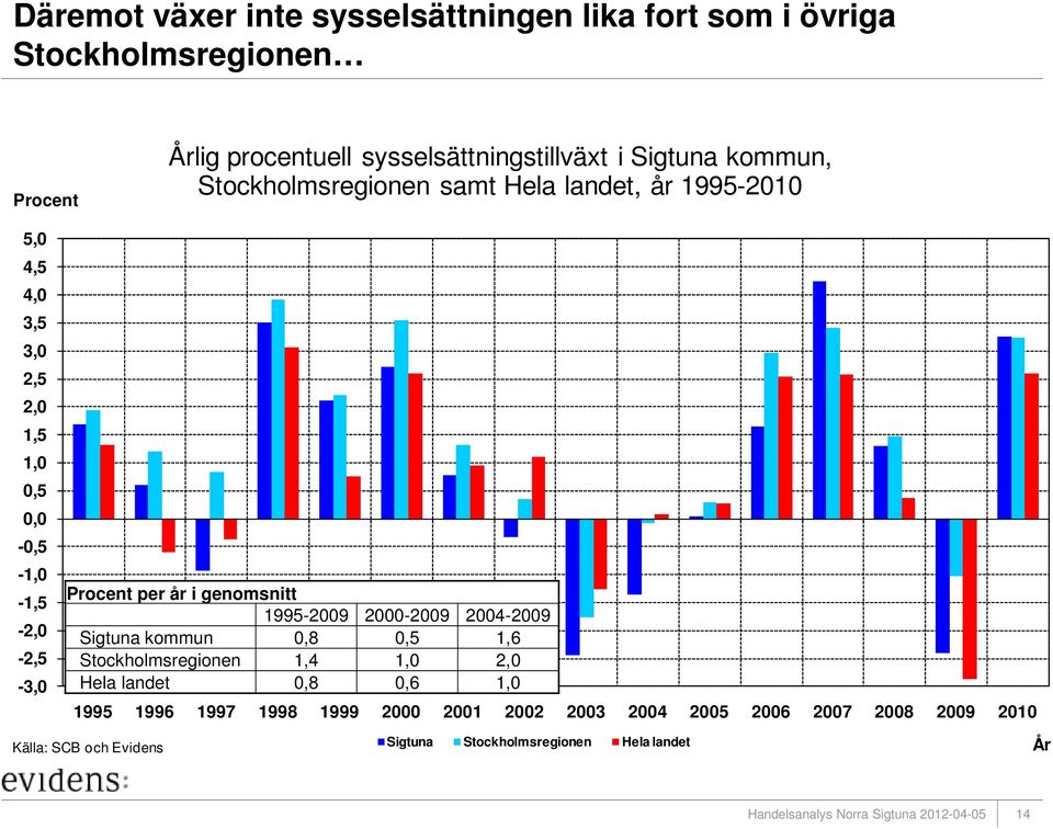år i genomsnitt 1995-2009 2000-2009 2004-2009 Sigtuna kommun 0,8 0,5 1,6 Stockholmsregionen 1,4 1,0 2,0 Hela landet 0,8 0,6 1,0 1995 1996