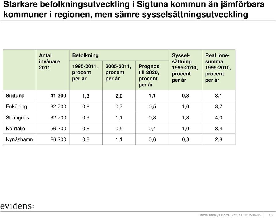 1995-2010, procent per år Real lönesumma 1995-2010, procent per år Sigtuna 41 300 1,3 2,0 1,1 0,8 3,1 Enköping 32 700 0,8 0,7