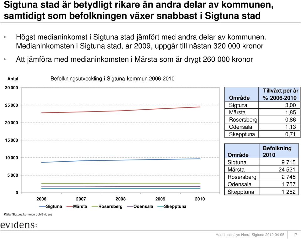 Medianinkomsten i Sigtuna stad, år 2009, uppgår till nästan 320 000 kronor Att jämföra med medianinkomsten i Märsta som är drygt 260 000 kronor Antal Befolkningsutveckling i Sigtuna