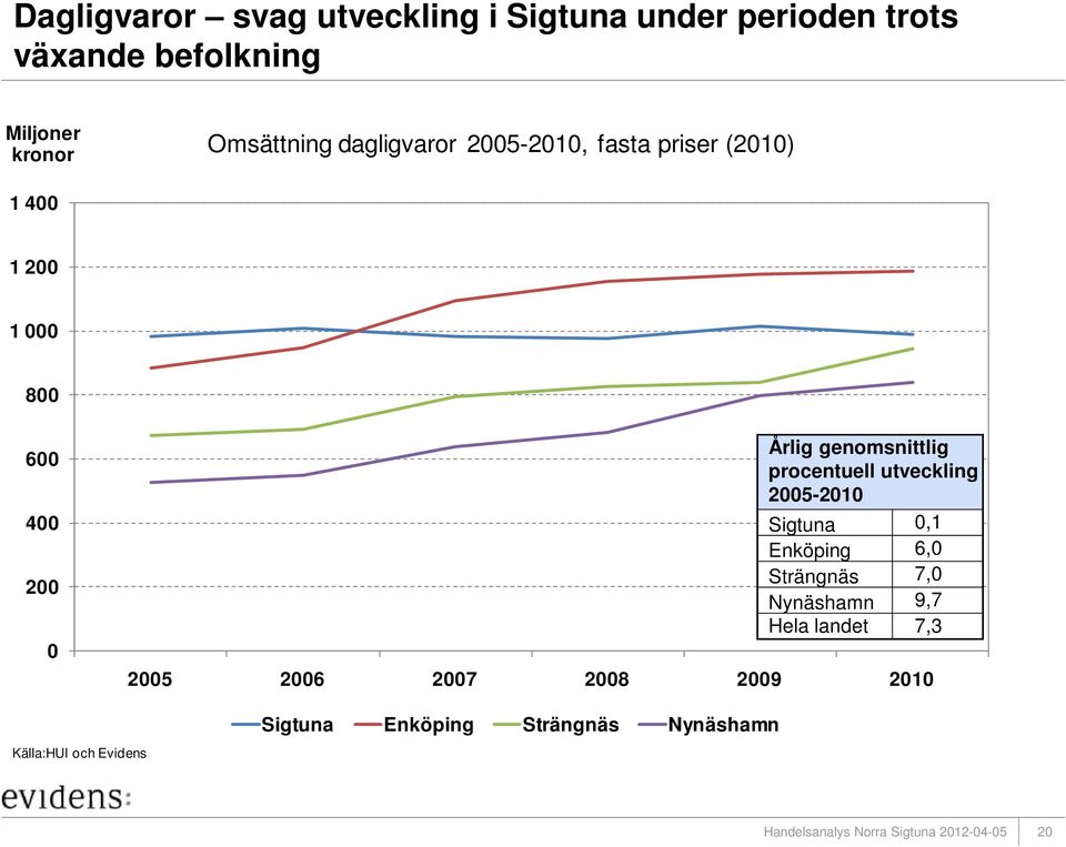genomsnittlig procentuell utveckling 2005-2010 Sigtuna 0,1 Enköping 6,0 Strängnäs 7,0 Nynäshamn 9,7
