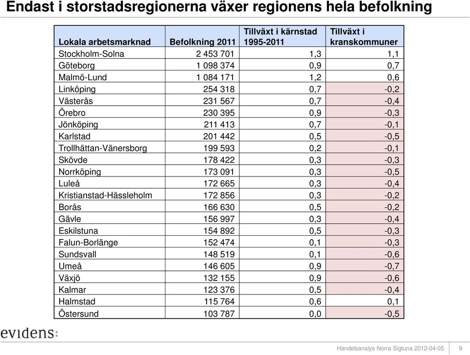 Trollhättan-Vänersborg 199 593 0,2-0,1 Skövde 178 422 0,3-0,3 Norrköping 173 091 0,3-0,5 Luleå 172 665 0,3-0,4 Kristianstad-Hässleholm 172 856 0,3-0,2 Borås 166 630 0,5-0,2 Gävle 156 997