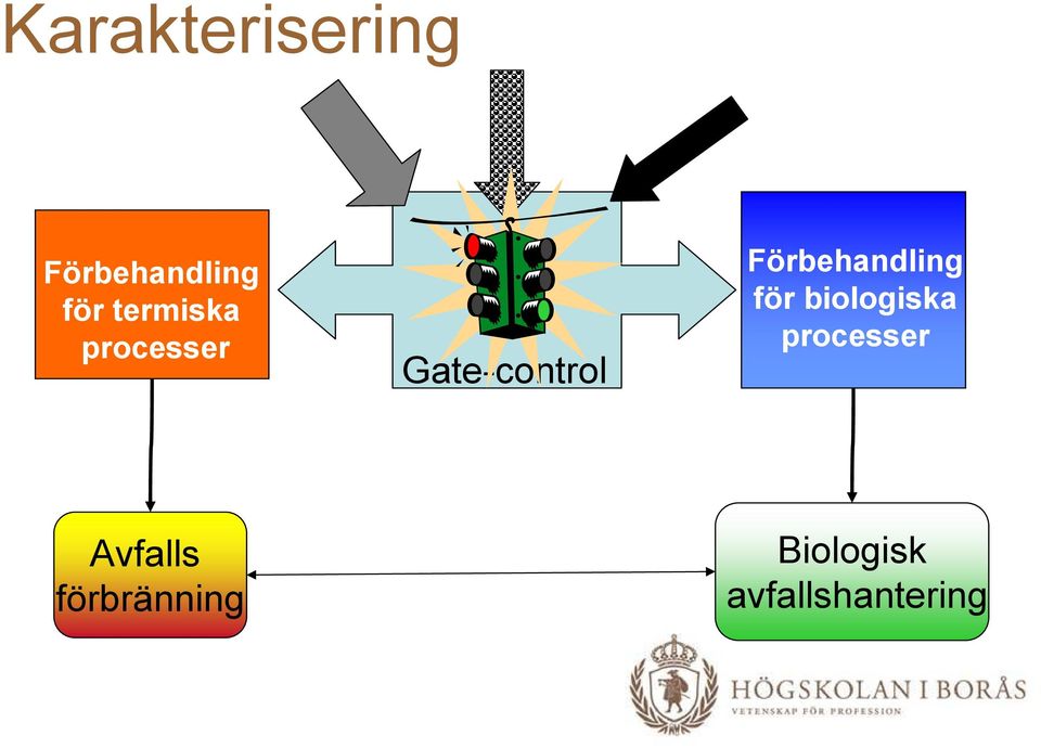 Förbehandling för biologiska