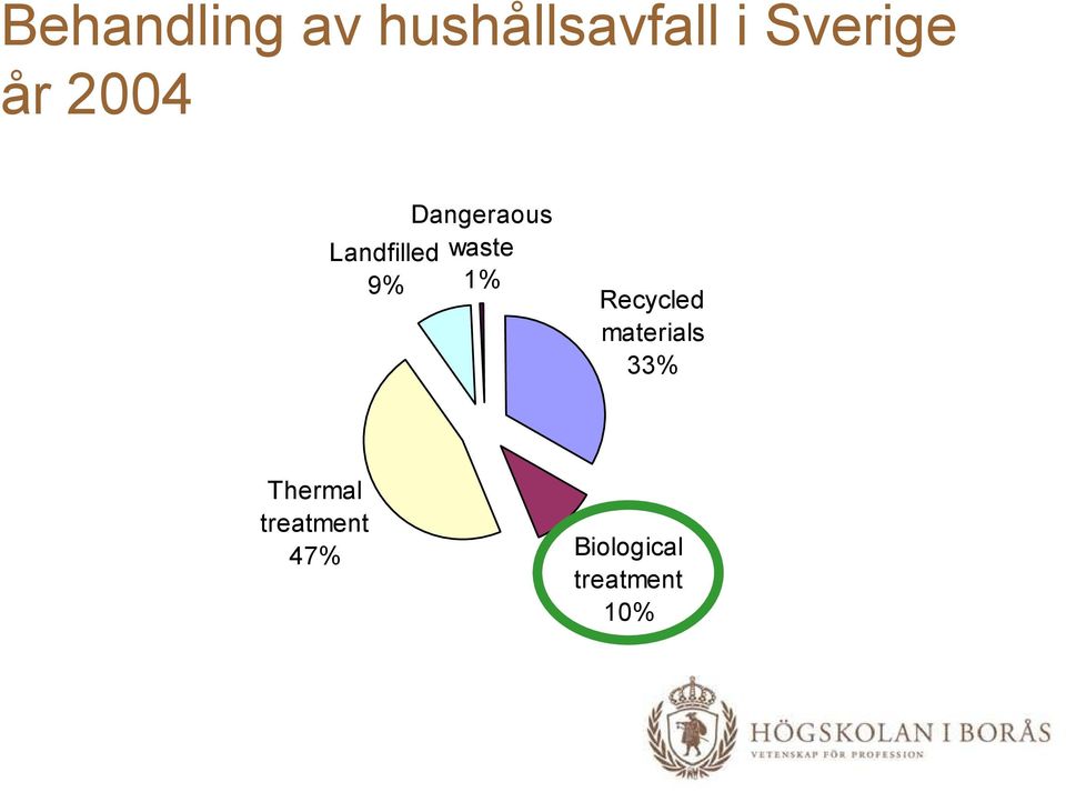 waste 9% 1% Recycled materials 33%