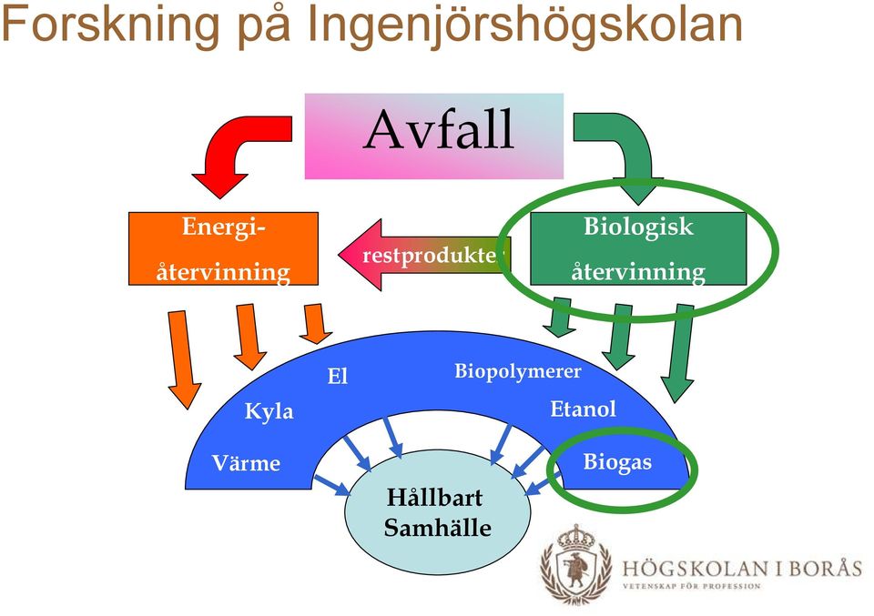 restprodukter Biologisk återvinning
