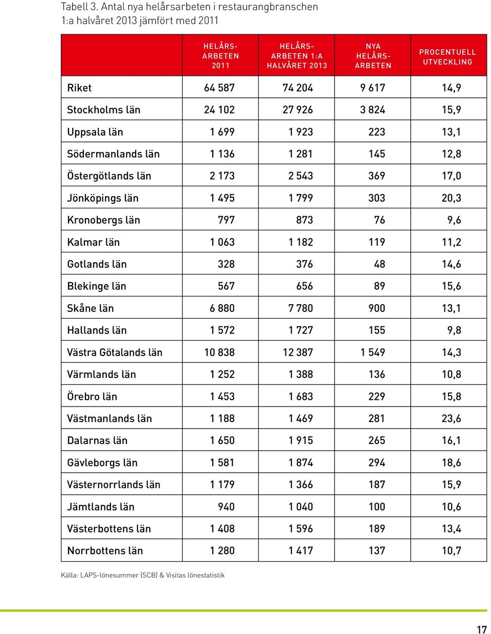 9 617 14,9 Stockholms län 24 102 27 926 3 824 15,9 Uppsala län 1 699 1 923 223 13,1 Södermanlands län 1 136 1 281 145 12,8 Östergötlands län 2 173 2 543 369 17,0 Jönköpings län 1 495 1 799 303 20,3