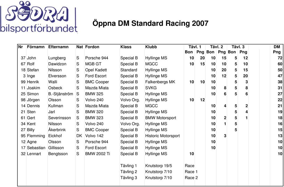 50 3 Inge Elversson S Ford Escort Special B Hyllinge MS 10 12 5 20 47 99 Henrik Walli S BMC Cooper Special B Falkenbergs MK 10 10 10 5 3 38 11 Joakim Osbeck S Mazda Miata Special B SVKG 10 8 5 8 31