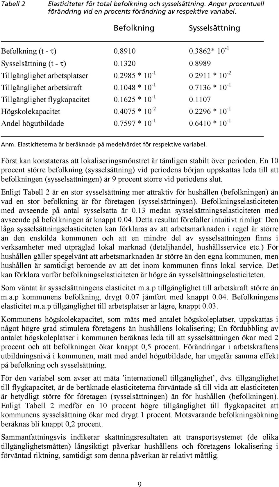 1625 * 10-1 0.1107 Högskolekapacitet 0.4075 * 10-2 0.2296 * 10-1 Andel högutbildade 0.7597 * 10-1 0.6410 * 10-1 Anm. Elasticiteterna är beräknade på medelvärdet för respektive variabel.