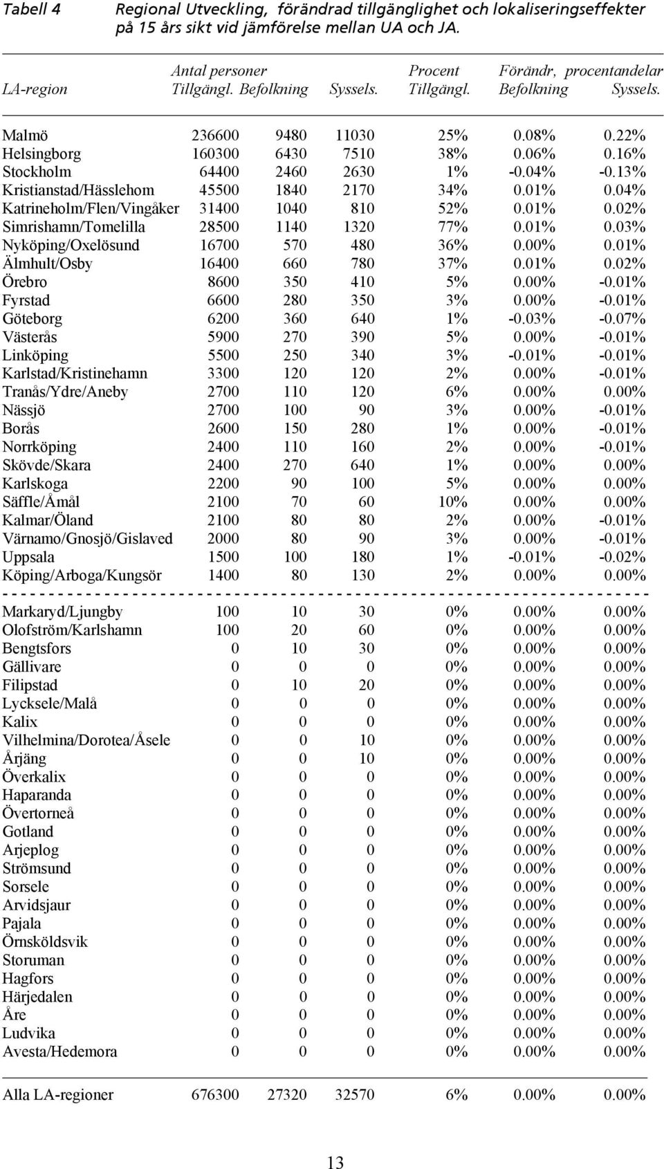 13% Kristianstad/Hässlehom 45500 1840 2170 34% 0.01% 0.04% Katrineholm/Flen/Vingåker 31400 1040 810 52% 0.01% 0.02% Simrishamn/Tomelilla 28500 1140 1320 77% 0.01% 0.03% Nyköping/Oxelösund 16700 570 480 36% 0.