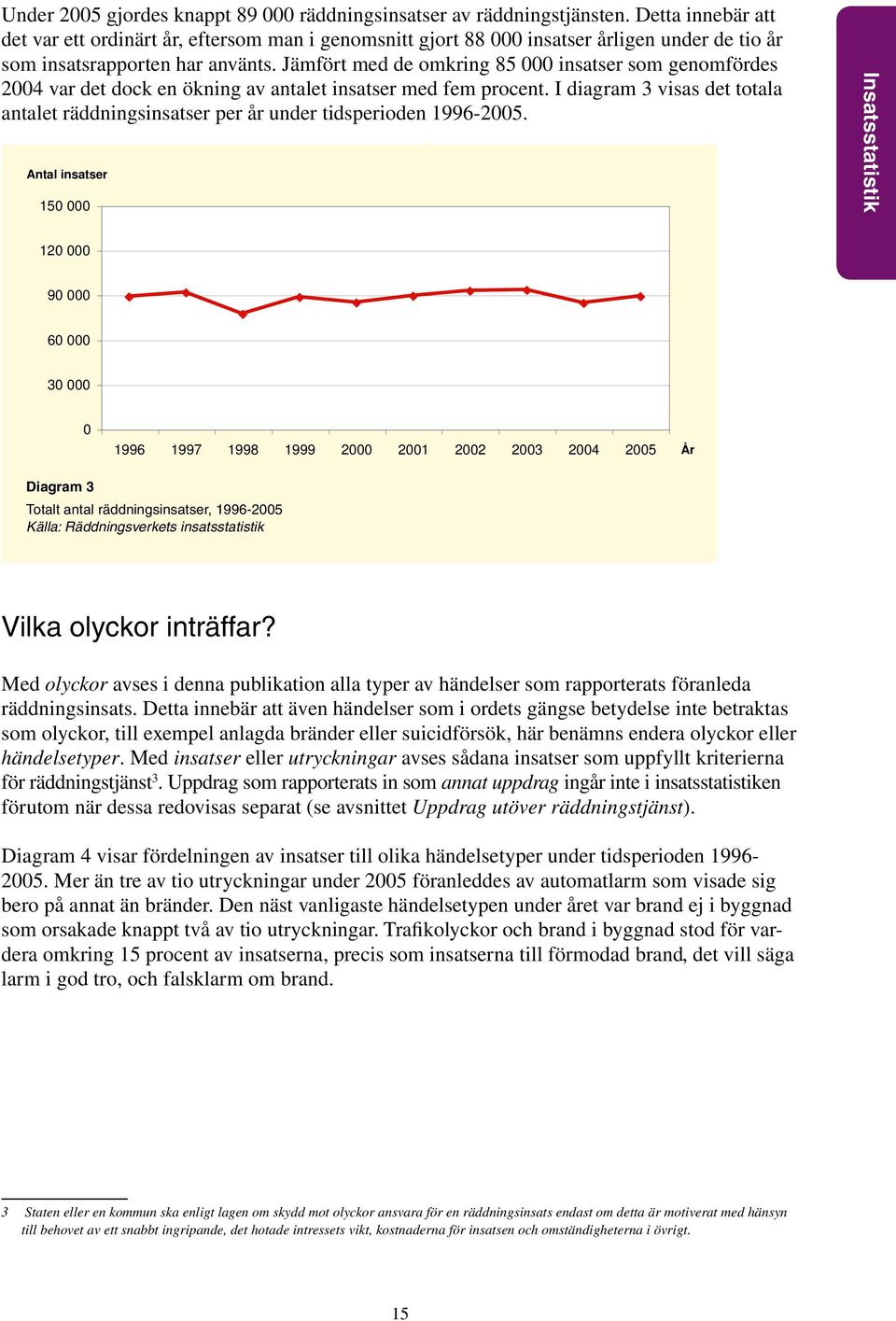 Jämfört med de omkring 85 000 insatser som genomfördes 2004 var det dock en ökning av antalet insatser med fem procent.