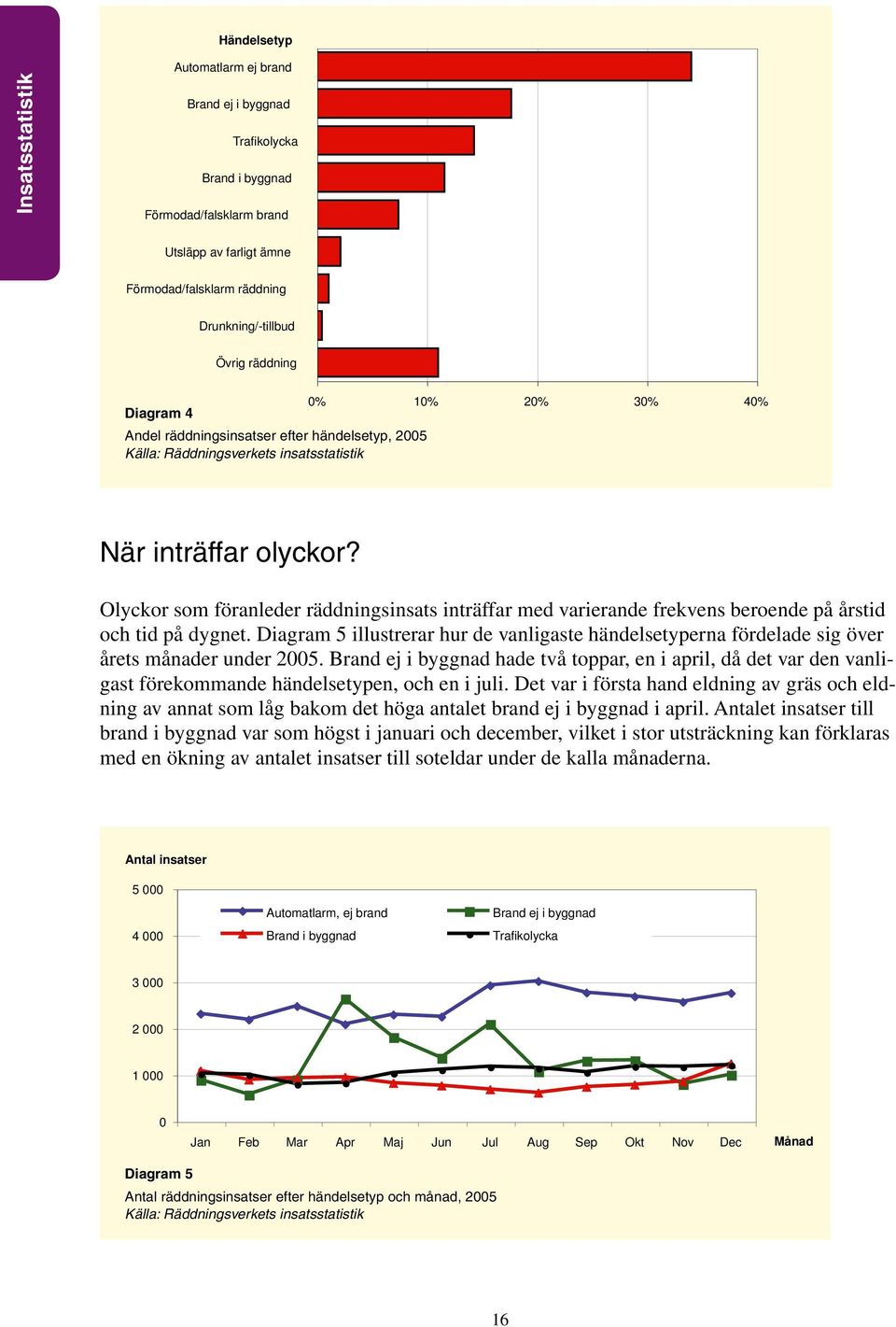 Räddningsverkets insatsstatistik När inträffar olyckor? Olyckor som föranleder räddningsinsats inträffar med varierande frekvens beroende på årstid och tid på dygnet.