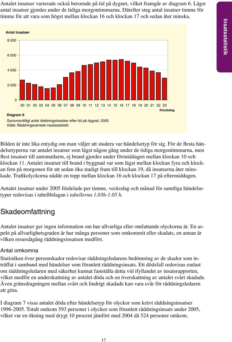 Antal insatser 8 000 6 000 Insatsstatistik 4 000 2 000 0 00 01 02 03 04 05 06 07 08 09 10 11 12 13 14 15 16 17 18 19 20 21 22 23 Klockslag Diagram 6 Diagram 6 Genomsnittligt antal räddningsinsatser