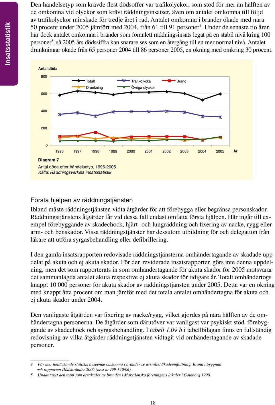 Under de senaste tio åren har dock antalet omkomna i bränder som föranlett räddningsinsats legat på en stabil nivå kring 100 personer 5, så 2005 års dödssiffra kan snarare ses som en återgång till en