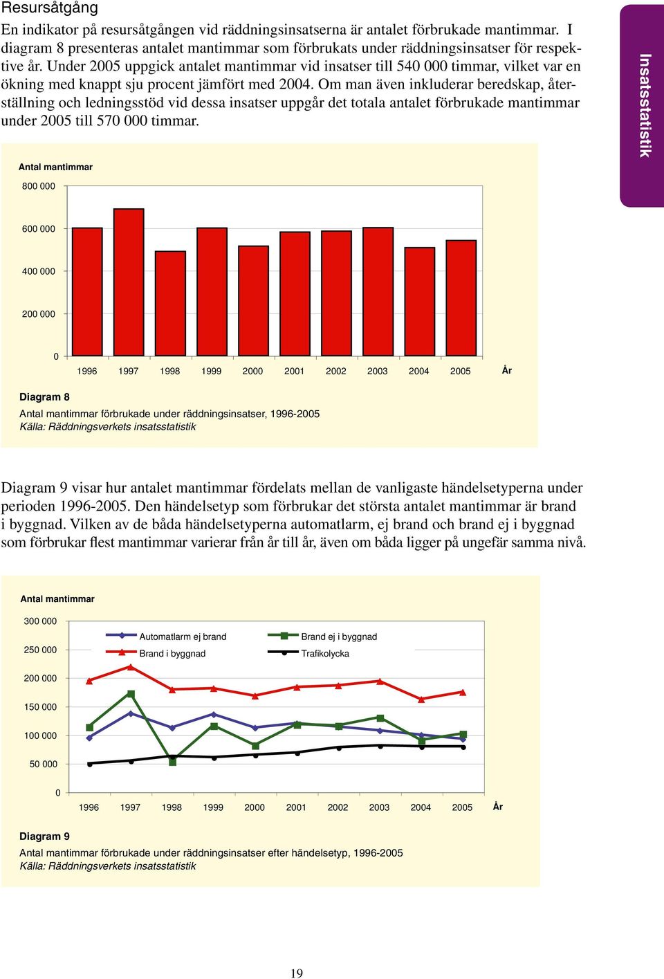 Om man även inkluderar beredskap, återställning och ledningsstöd vid dessa insatser uppgår det totala antalet förbrukade mantimmar under 2005 till 570 000 timmar.